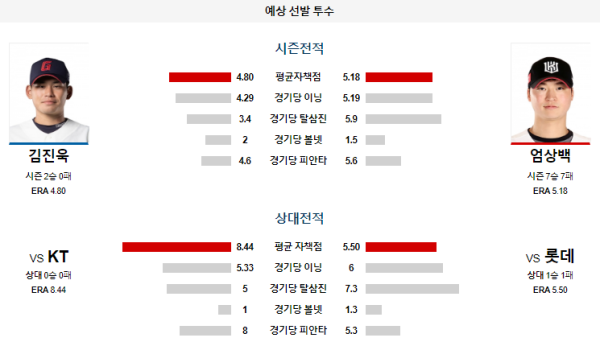 예상선발투수 롯데 KT KBO 분석 7월13일 18:00