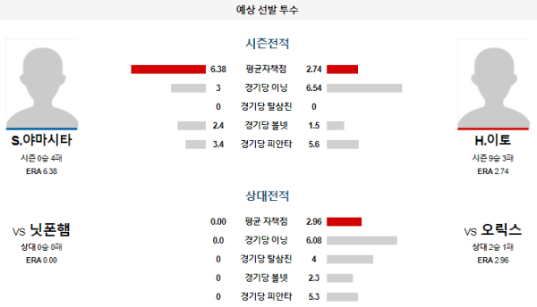 예상선발투수 S.야마시타 H.이토 오릭스 닛폰햄 NPB 분석 8월18일 13:00