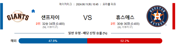 샌프란시스코 : 휴스턴 6월11일 10:45 메이저리그 분석