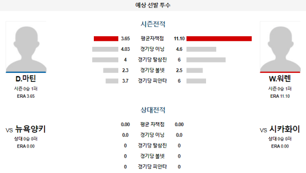 예상선발투수 마틴 워렌 시카고화이트삭스 뉴욕양키스 메이저리그 분석 8월15일 09:10