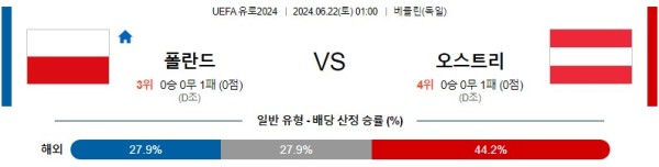 폴란드 오스트리아 유로2024 분석 6월22일 01:00