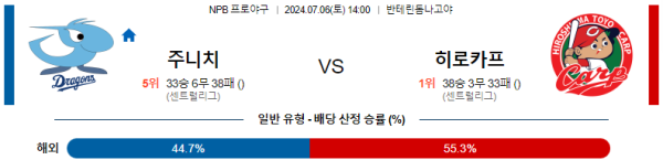 주니치 히로시마 NPB 분석 7월6일 14:00