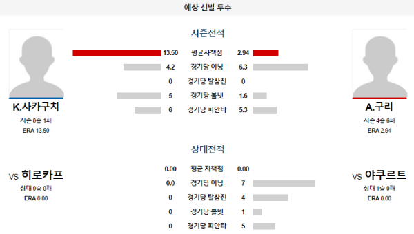 예상선발투수 야쿠르트 히로시마 NPB 분석 7월28일 18:00