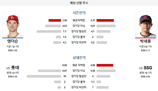 예상선발투수 SSG 롯데 KBO 분석 8월1일 18:30