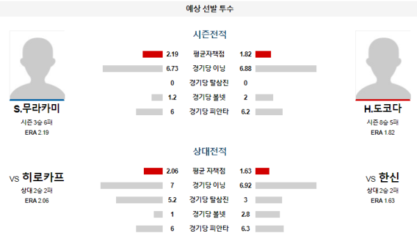 예상선발투수 한신 히로시마 NPB 분석 7월19일 18:00