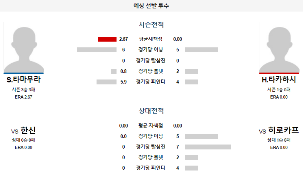 예상선발투수 S.타마무라 H.타카하시 히로시마 한신 NPB 분석 8월23일 18:00