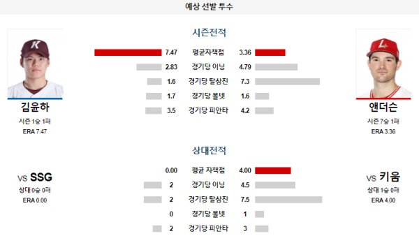 예상선발투수  키움 SSG KBO 분석 8월7일 18:30