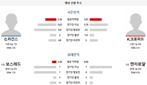 예상선발투수 캔자스시티 보스턴 메이저리그 분석 8월8일 09:10