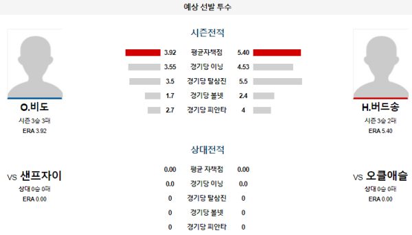 예상선발투수 O.비도 H.버드송 오클랜드 샌프란시스코 메이저리그 분석 8월18일 08:07