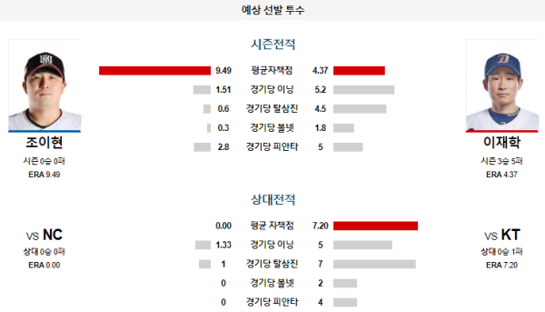 예상선발투수 KT NC KBO 분석 7월20일 18:00