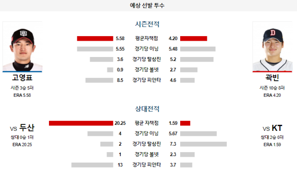 예상선발투수 고영표 곽빈 KT 두산 KBO 분석 8월17일 18:00