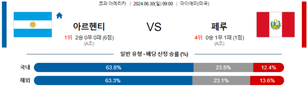 아르헨티나 페루 코파아메리카 분석 6월30일 09:00