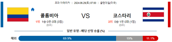 콜롬비아 코스타리카 코파아메리카 분석 6월29일 07:00