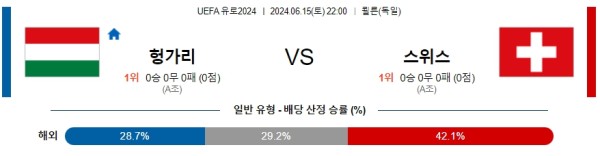 헝가리 : 스위스 유로2024 분석 6월15일 22:00