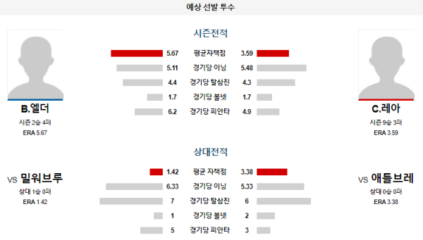 예상선발투수 애틀랜타 밀워키 메이저리그 분석 8월7일 08:20