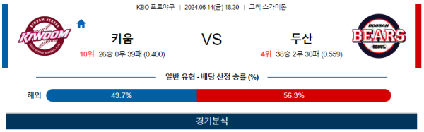 키움 : 두산 KBO 분석 6월14일 18:30