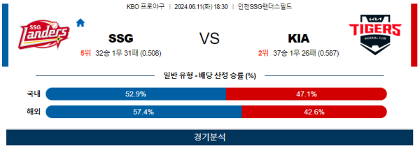 SSG : KIA KBO 분석 6월11일 18:30