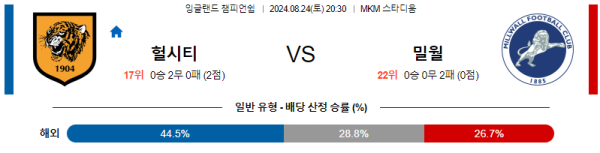 헐시티 밀월 잉글랜드 챔피언쉽 분석 8월24일 20:30