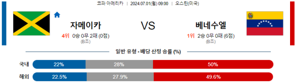 자메이카 베네수엘라 코파아메리카 분석 7월1일 09:00