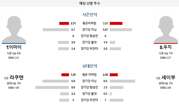 예상선발투수 세이부 라쿠텐 NPB 분석 8월2일 18:00