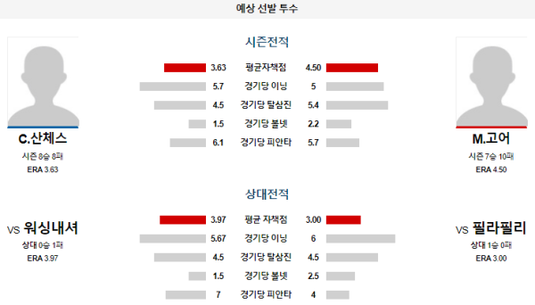 예상선발투수 C.산체스 M.고어 필라델피아 워싱턴 메이저리그 분석 8월18일 07:05