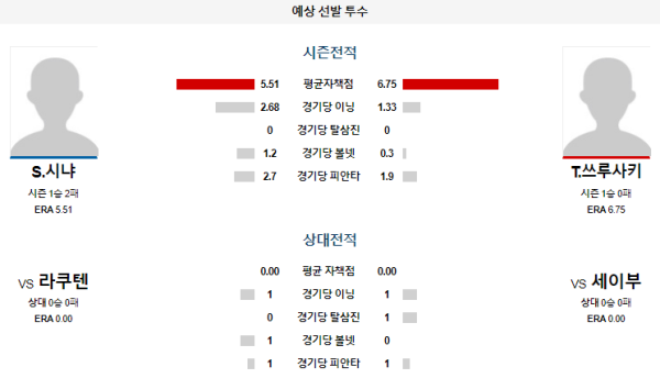 예상선발투수 세이부 라쿠텐 NPB 분석 8월4일 17:00