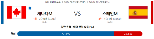 2024 파리올림픽 남자농구 분석 캐나다 스페인 8월3일 00:15