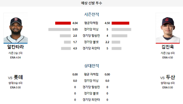 두산 롯데 KBO 분석 7월2일 18:30 예상 선발 투수