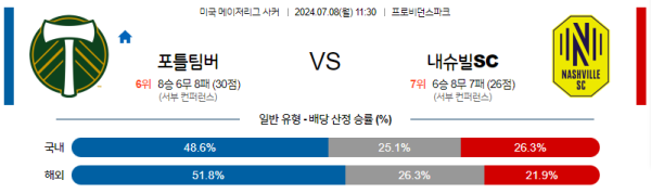 포틀랜드 내슈빌 메이저리그사커 분석 7월8일 11:30