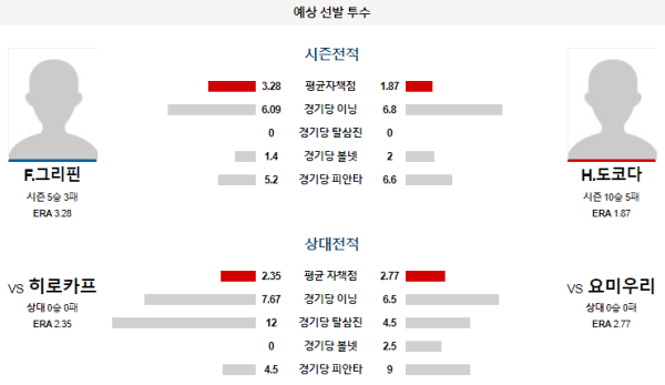 예상선발투수 F.그리핀 H.도코다 요미우리 히로시마 NPB 분석 8월21일 18:00