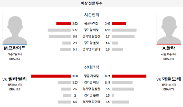 예상선발투수 M.프라이드 A.놀라 애틀랜타 필라델피아 메이저리그 분석 8월22일 08:20