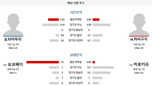 예상선발투수 히로시마 요코하마 NPB 분석 7월30일 18:00