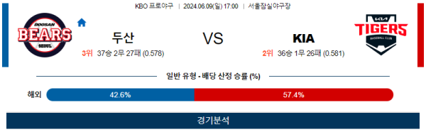 두산 : KIA KBO 분석 6월9일 17:00