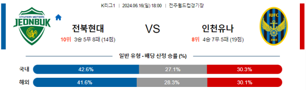 전북 인천 K리그 분석 6월16일 18:00