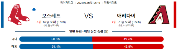 보스턴 애리조나 메이저리그 분석 8월25일 05:10