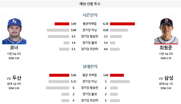 예상선발투수 코너 최원준 삼성 두산 KBO 분석 8월21일 18:30