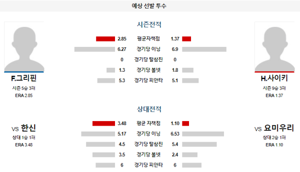 예상선발투수 요미우리 한신 NPB 분석 8월13일 18:00