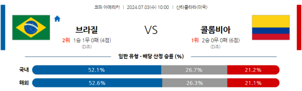 브라질 콜롬비아 코파아메리카 분석 7월3일 10:00