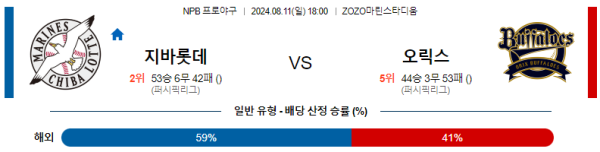 지바롯데 오릭스 NPB 분석 8월11일 18:00