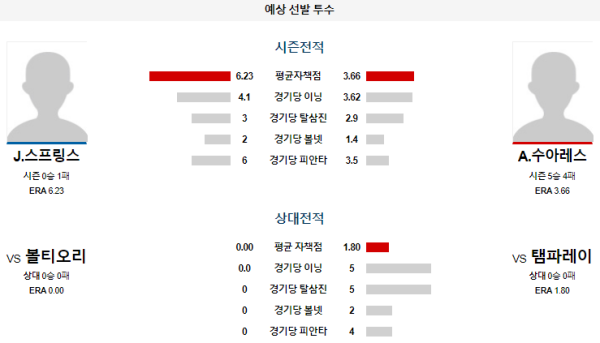 예상선발투수 탬파베이 볼티모어 메이저리그 분석 8월12일 02:40