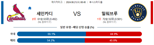 세인트루이스 밀워키 메이저리그 분석 8월21일 08:45