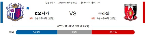 세레소 : 우라와 J리그 분석 6월15일 19:00