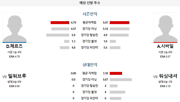 예상선발투수 워싱턴 밀워키 메이저리그 분석 8월4일 05:05