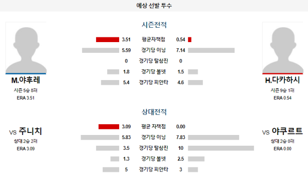 예상선발투수 야쿠르트 주니치 NPB 분석 8월13일 18:00