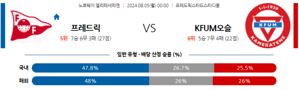 프레데릭스타드 오슬로 엘리테세리엔리그 분석 8월5일 00:00