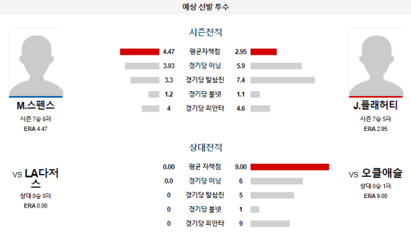 예상선발투수 오클랜드 LA다저스 메이저리그 분석 8월4일 10:07