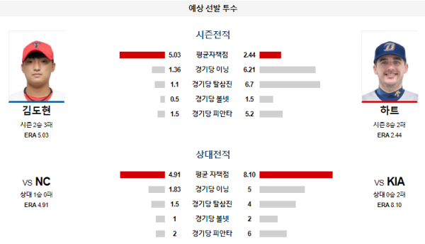 예상선발투수 KIA NC KBO 분석 7월25일 18:30