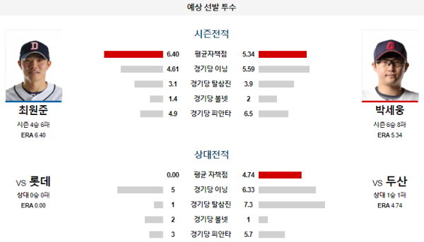 예상선발투수 최원준 박세웅 두산 롯데 KBO 분석 8월15일 18:00