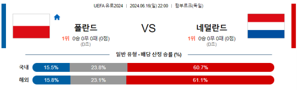 폴란드 : 네덜란드 유로2024 분석 6월16일 22:00