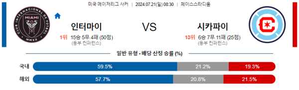 인터마이애미 시카고 메이저리그사커분석 7월21일 08:30